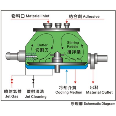 厂家直供湿法搅拌制粒机混合湿法混合造粒整粒机颗粒搅拌制粒机图2
